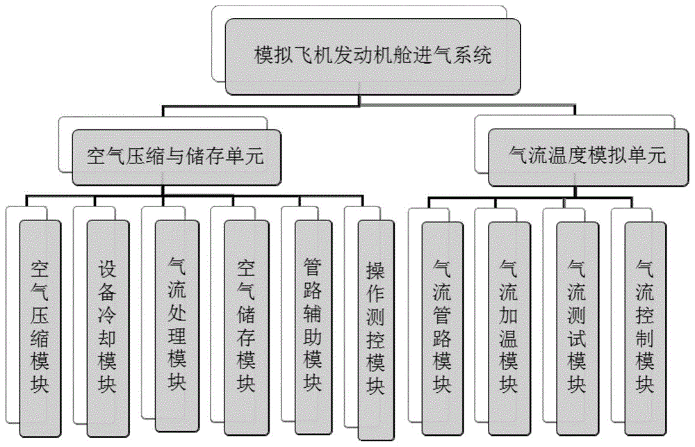 一种模拟飞机发动机舱高温进气的试验系统的制作方法