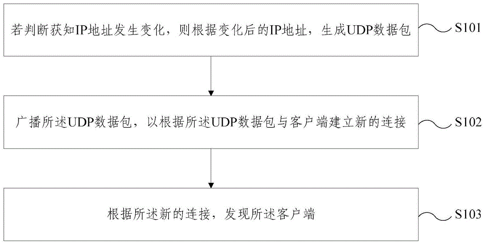 跨网段发现设备的方法及装置与流程