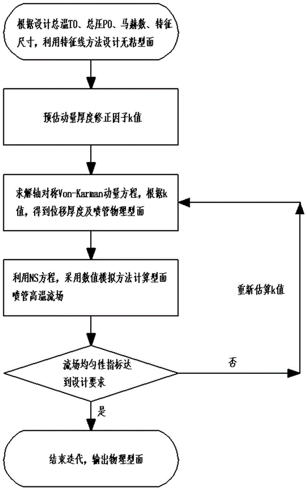 一种风洞高马赫数低雷诺数轴对称型面喷管设计方法与流程