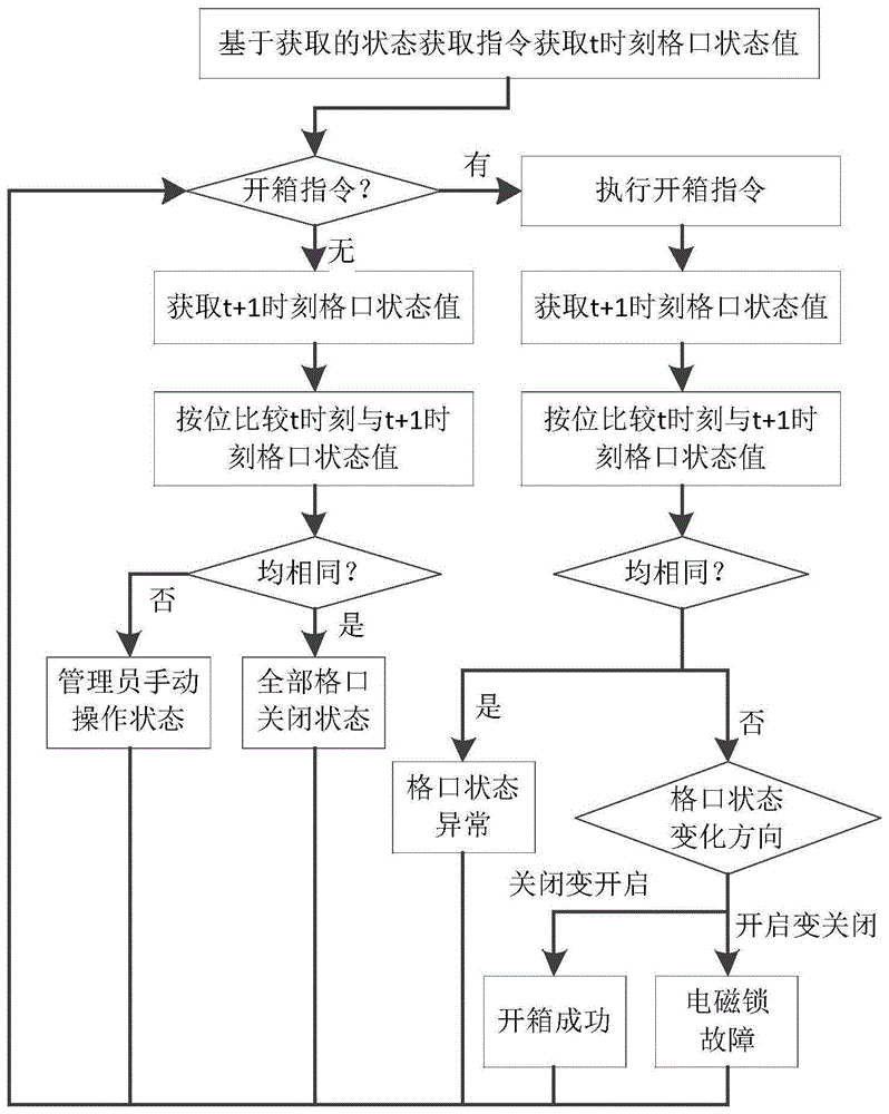 智能快递柜格口状态监测方法、系统、装置与流程