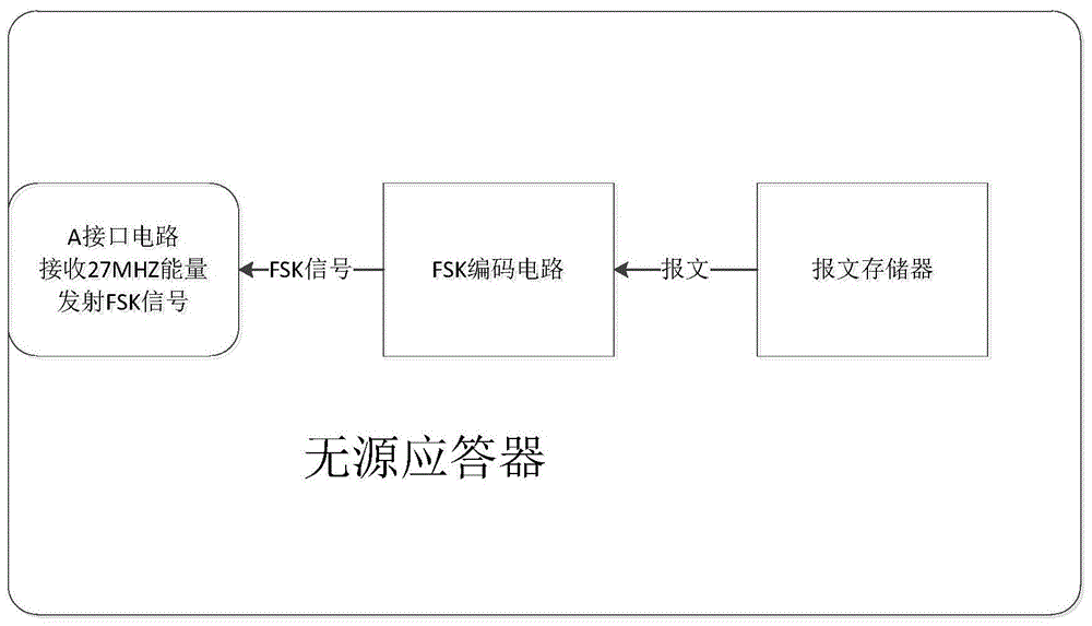 一种模块化多功能应答器的制作方法