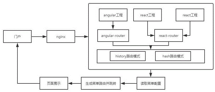 基于Nginx路由分发式的微前端系统及其开发、部署方法与流程