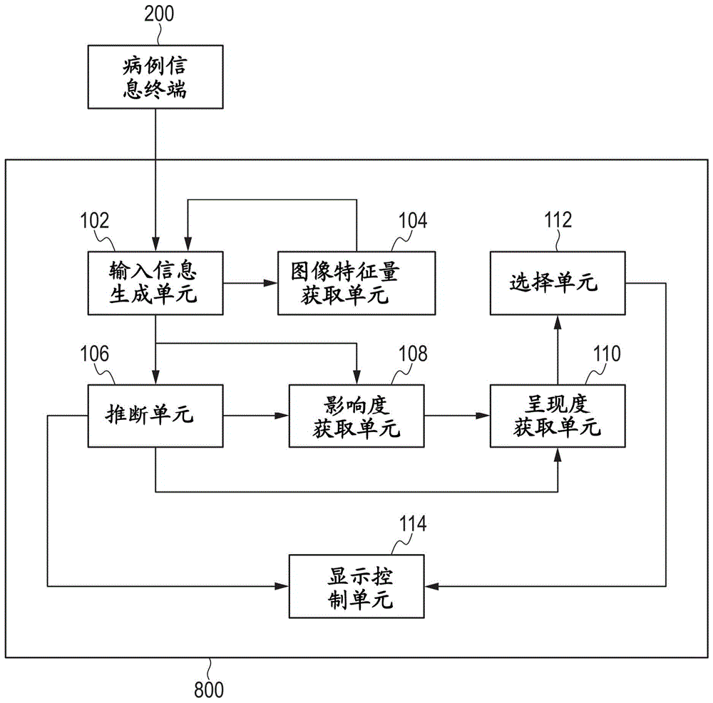 诊断辅助装置、信息处理方法、诊断辅助系统以及程序与流程