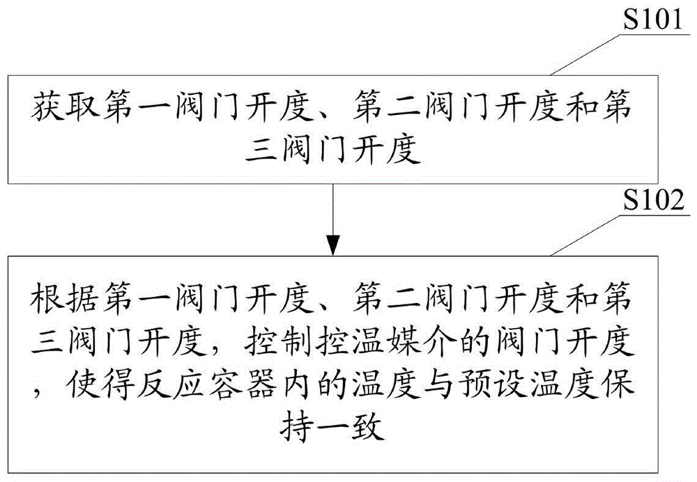 一种温度控制方法及装置与流程