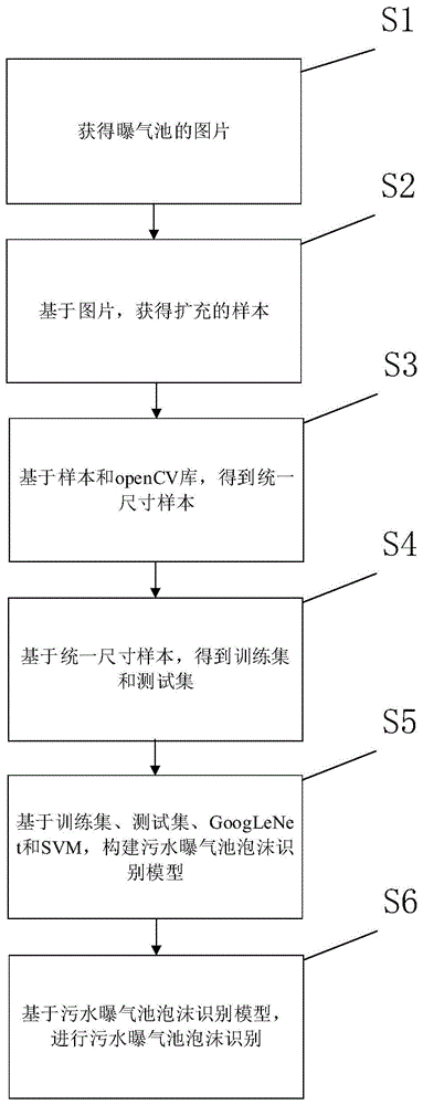 一种基于GoogLeNet-SVM的污水曝气池泡沫识别方法与流程