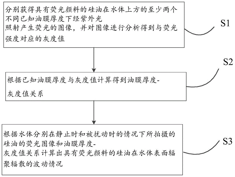 一种基于油膜荧光亮度的流场辐聚辐散测量方法与流程