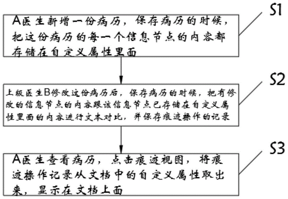 电子病历痕迹保留的方法与流程