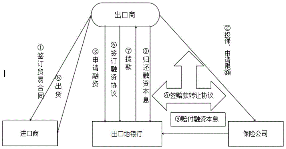 基于区块链进行贸易险融资的方法、存储介质与流程