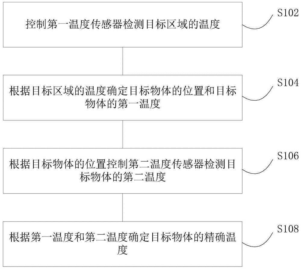 温度检测方法、装置及空调机组与流程