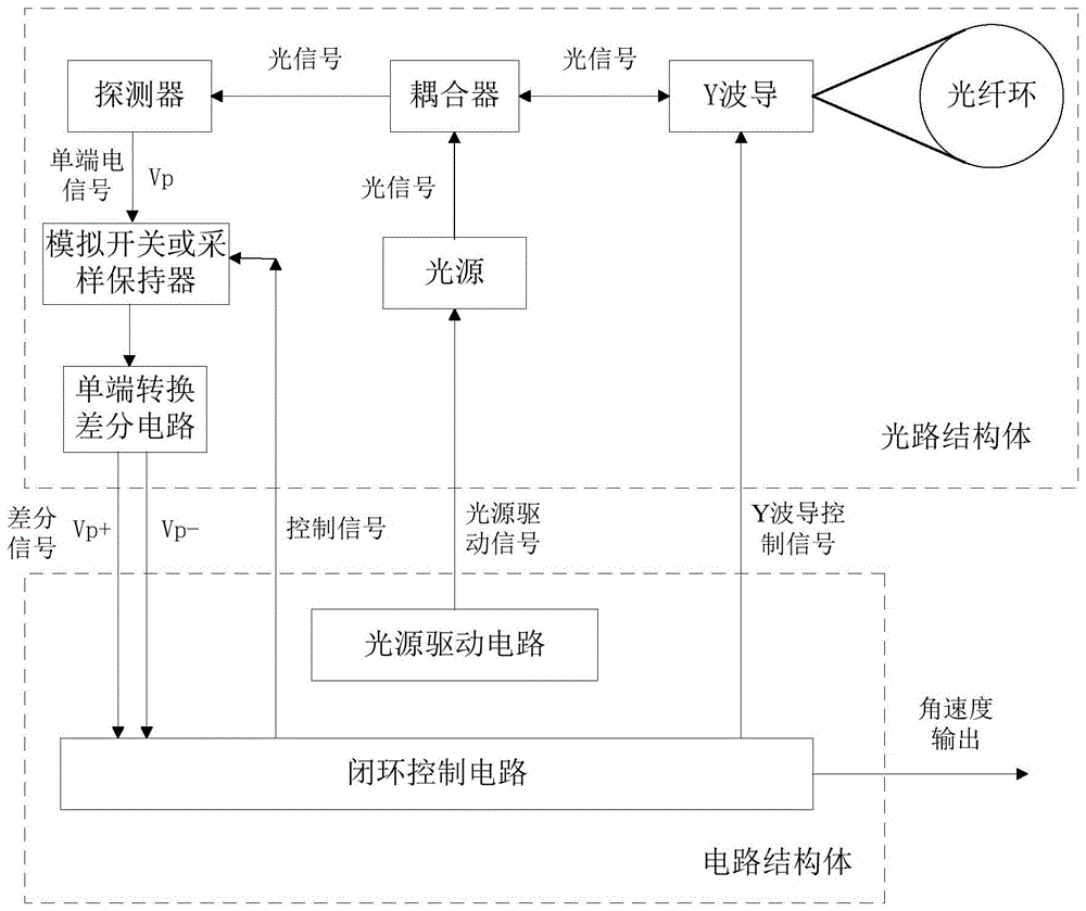 一种具有抑制电磁干扰功能的光电分离式光纤陀螺的制作方法