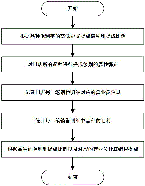 一种实现自动计算门店营业员提成的方法与流程