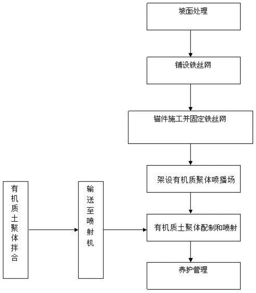 一种有机质土聚体挤压式喷播工艺的制作方法