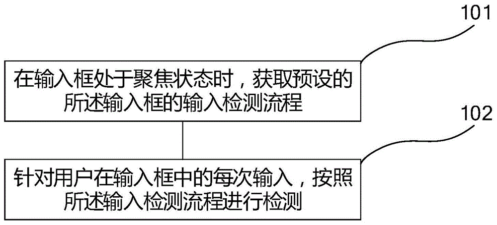 一种基于输入框的信息输入方法及装置与流程