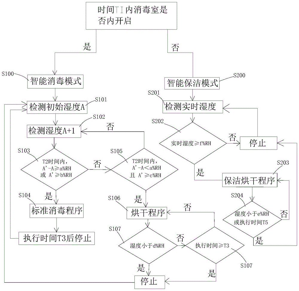 智能消毒柜的控制方法与流程