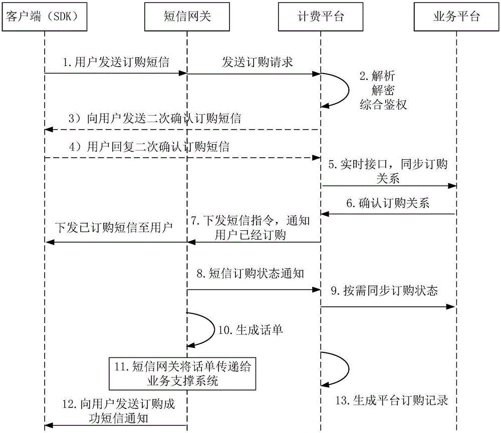 一种计费中间件测试系统和方法与流程