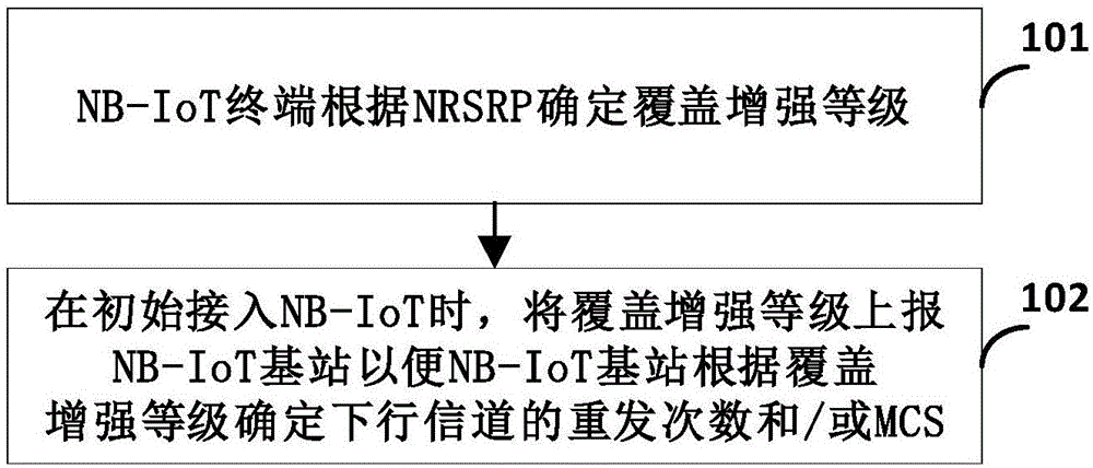 窄带物联网NB-IoT网络资源分配方法、终端、设备和系统与流程