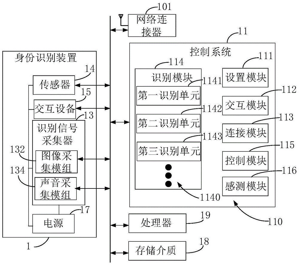 一种身份识别方法及存储介质与流程