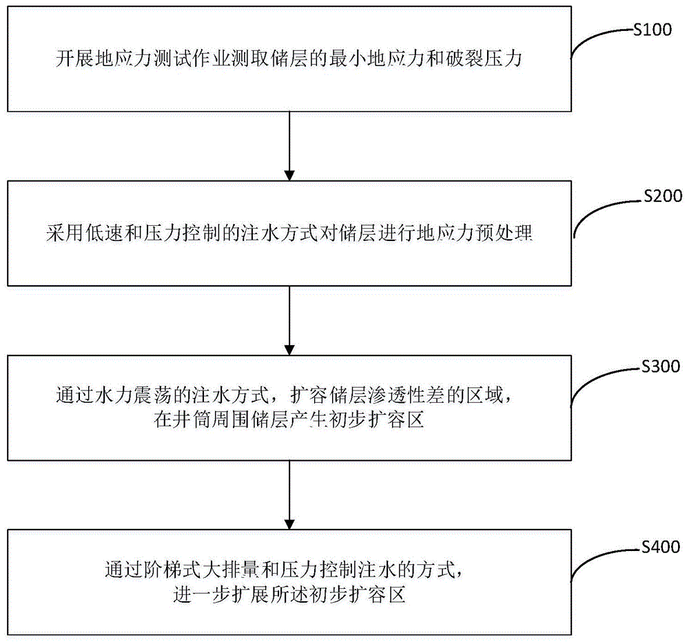 一种注水井扩容储层改造方法与流程