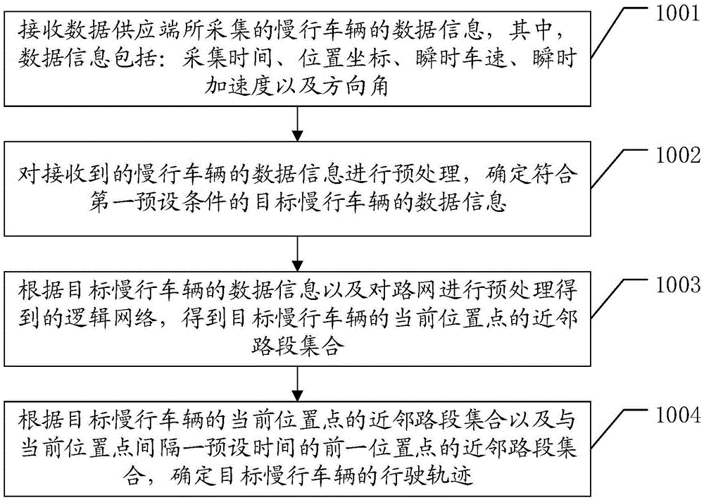 一种获取慢行车辆行驶轨迹的方法及装置与流程