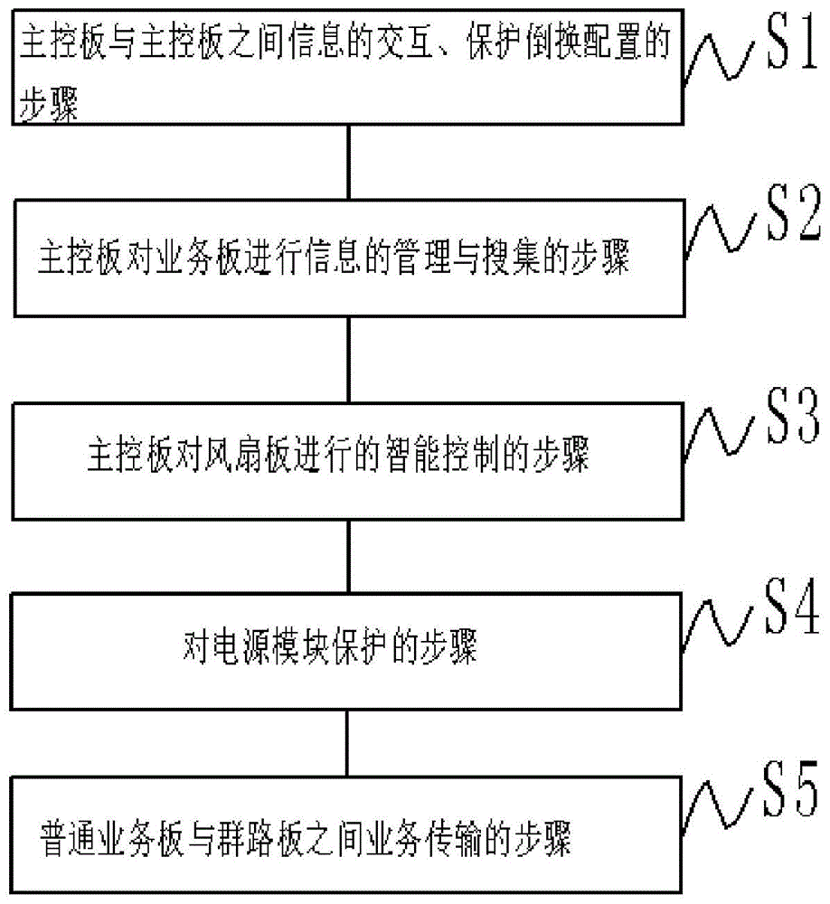 一种支持多业务接入平台的方法、系统及存储介质与流程