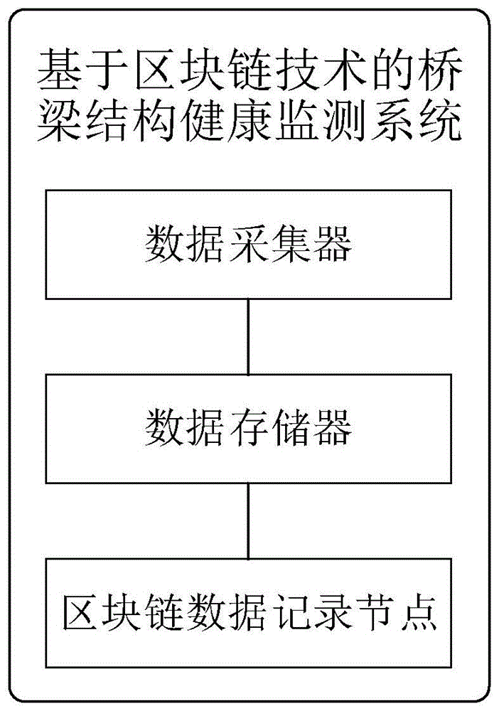 基于区块链技术的桥梁结构健康监测系统的制作方法