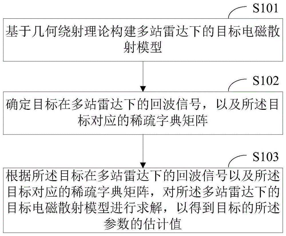 多站雷达下的目标特征提取方法和装置与流程