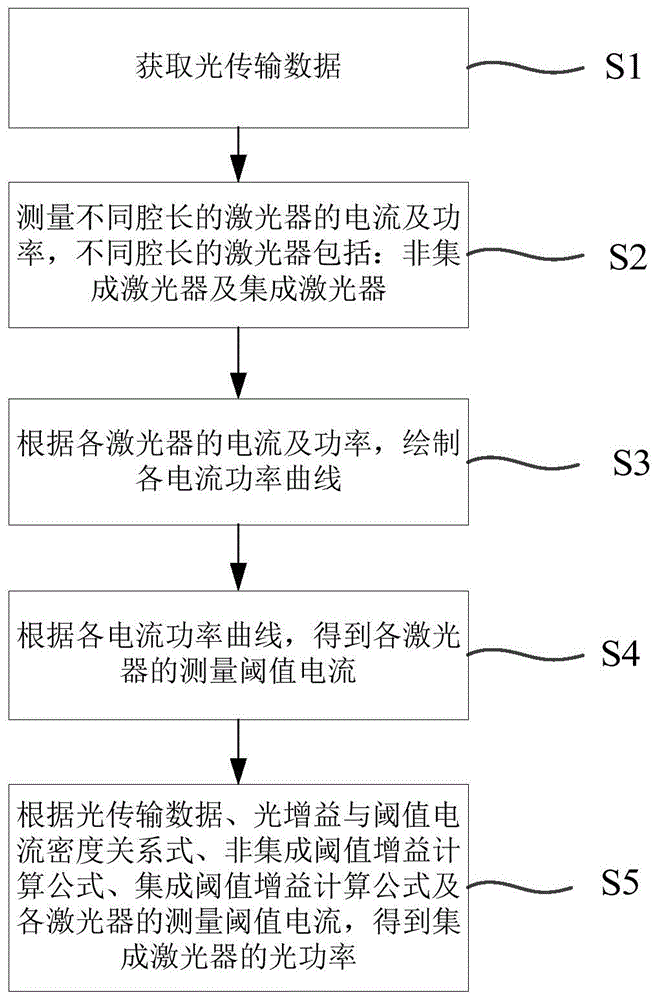 一种用于集成激光器光传输分析的光功率确定方法与流程