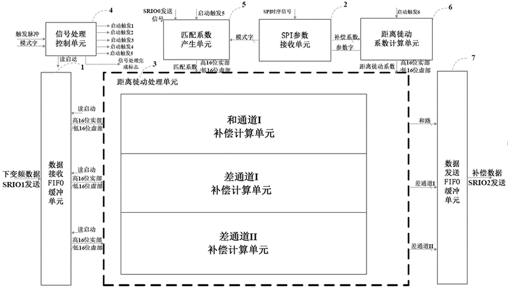 一种基于FPGA的距离徙动补偿系统的制作方法