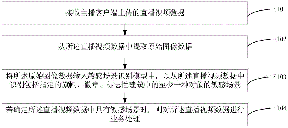 模型的训练及其直播处理的方法、装置、设备和存储介质与流程