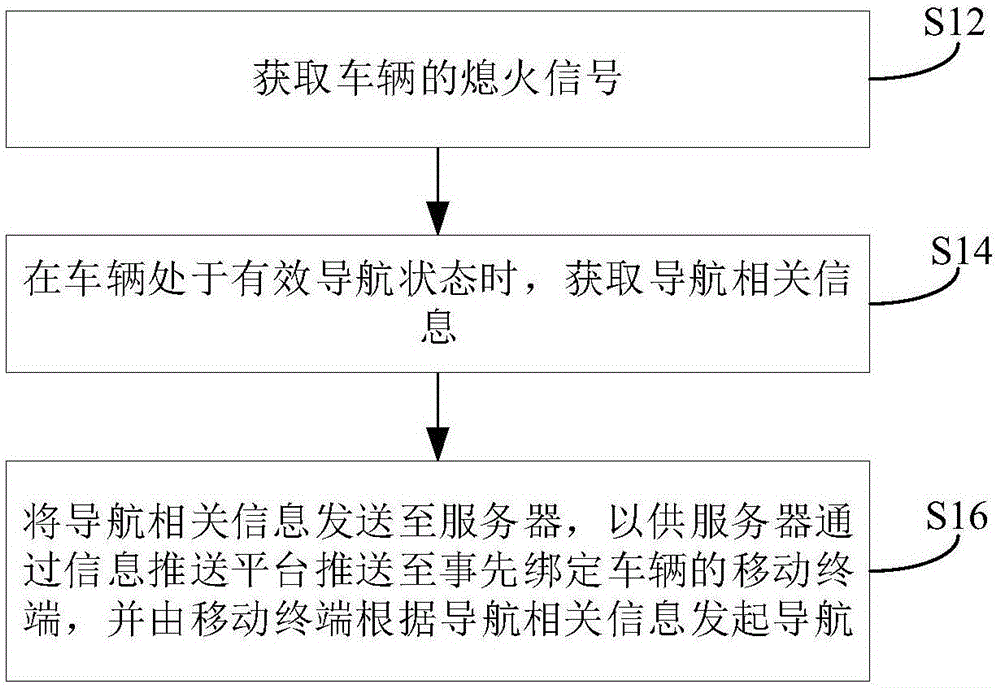 车辆导航方法、系统、服务器及终端与流程