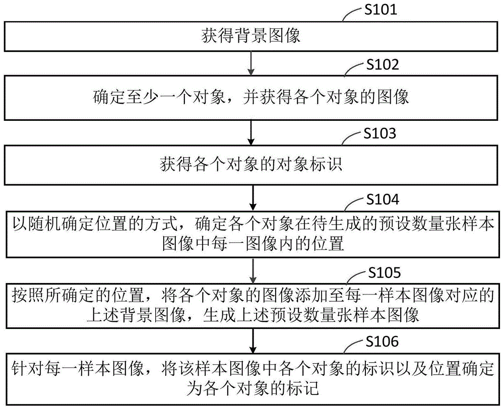 一种样本数据生成方法、装置及系统与流程