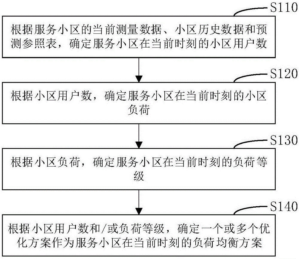 小区负荷均衡方法、装置、设备及计算机存储介质与流程