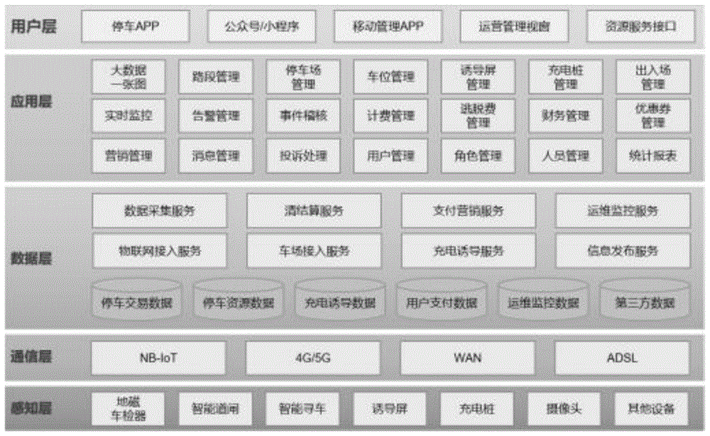 一种城市级智慧停车系统平台的制作方法