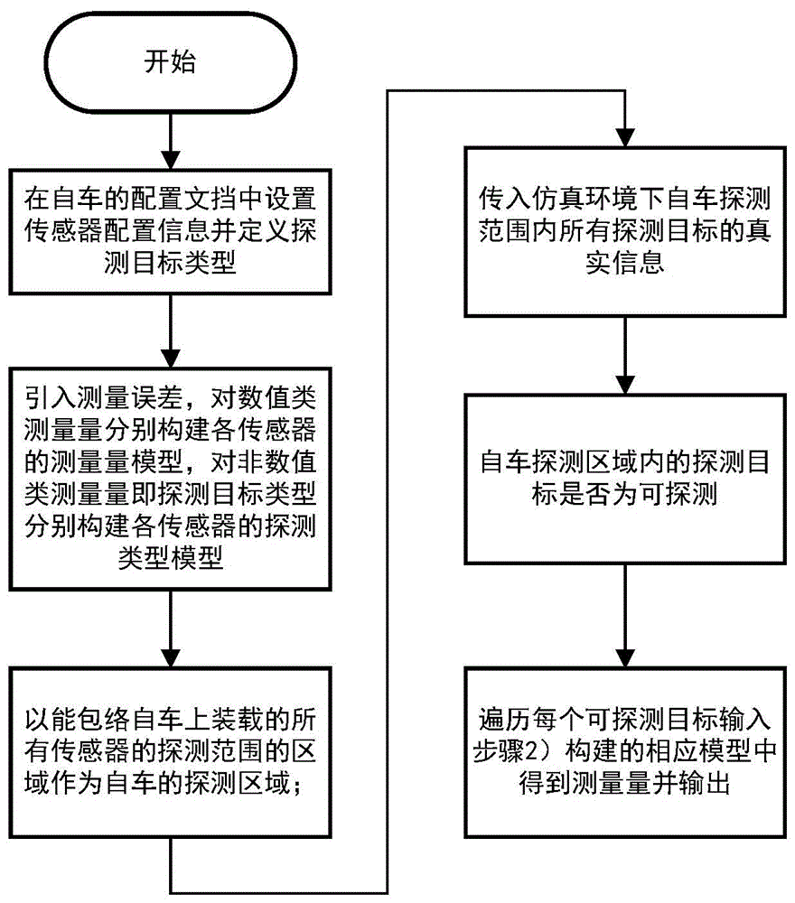 一种用于自动驾驶汽车仿真的环境传感器模拟方法与流程