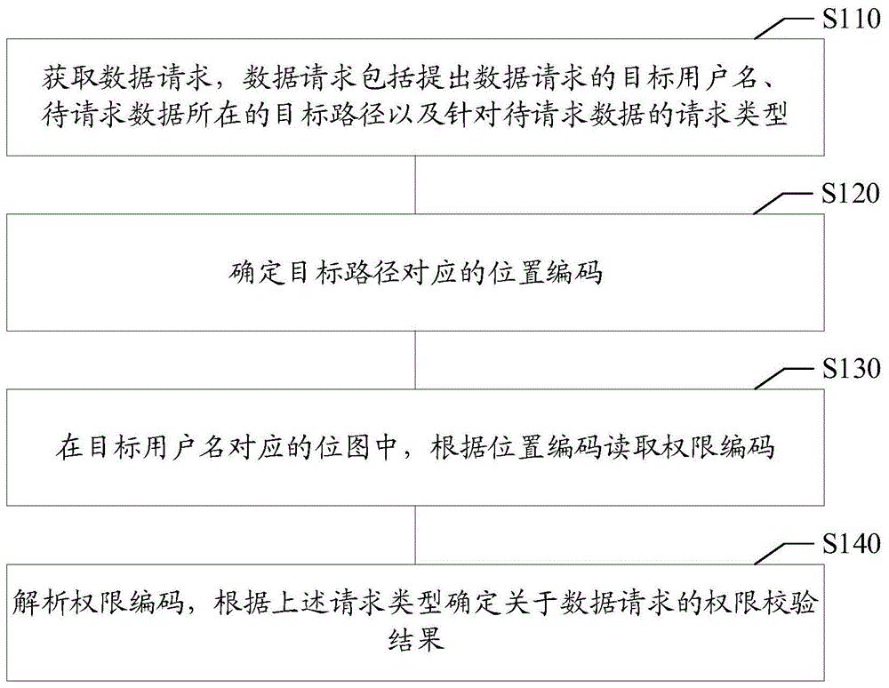 权限校验方法、权限校验装置、存储介质与电子设备与流程