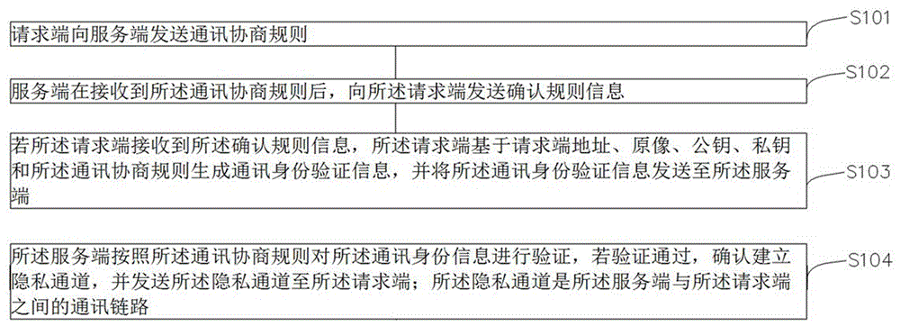 区块链去中心化通讯方法、电子设备及系统与流程