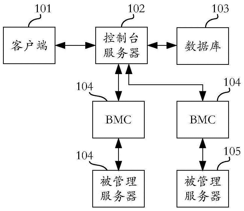 服务器带外管理系统的用户管理方法及装置与流程