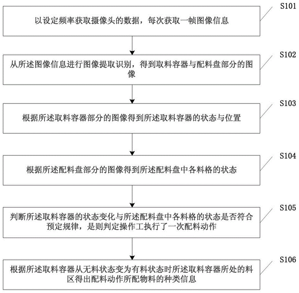 一种基于视觉的流水线操作监控方法及装置与流程