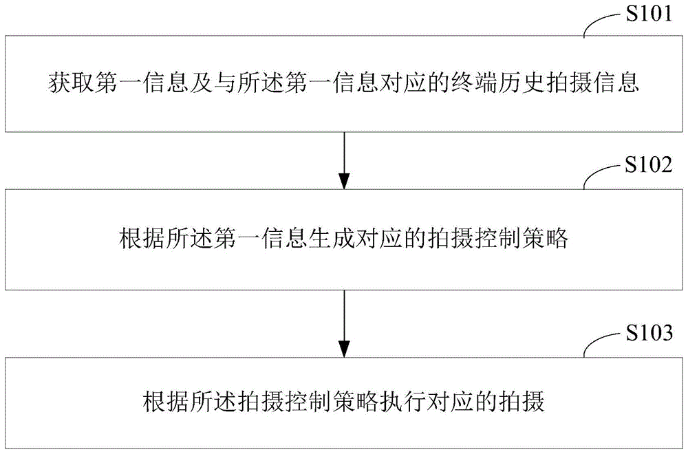 智能终端、拍摄控制方法及计算机可读存储介质与流程