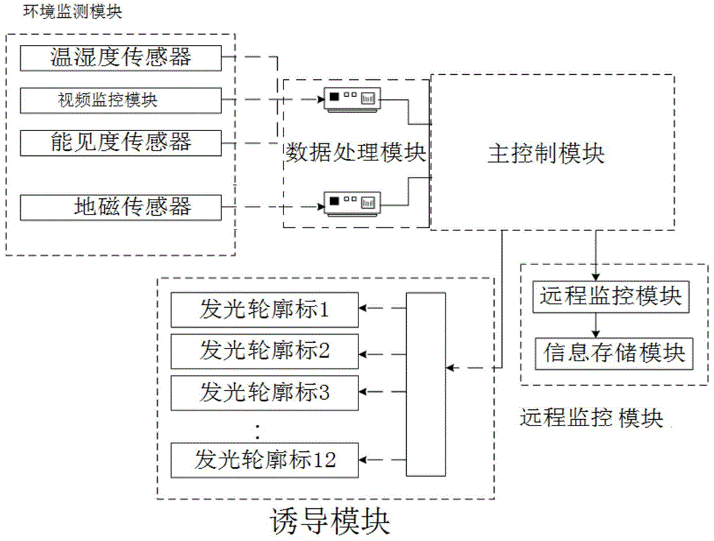 一种高速公路车辆智能提示诱导系统及方法与流程