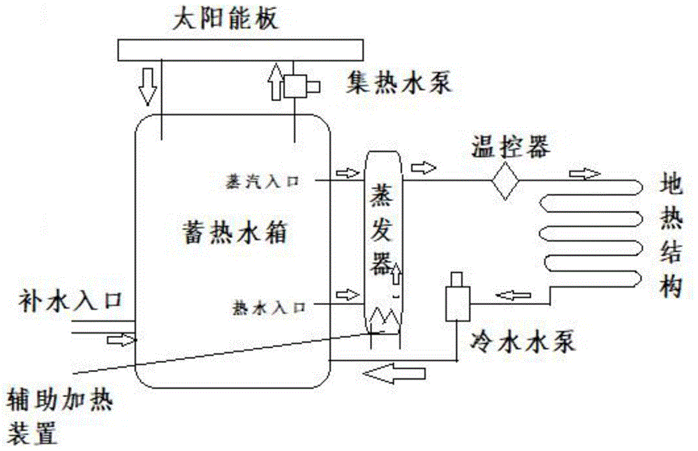 本实用新型所述的太阳能蓄热式地暖系统,包括太阳能板,蓄热水箱,蒸发