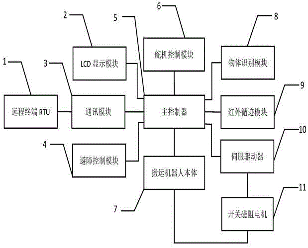 一种搬运机器人伺服驱动系统及控制方法与流程