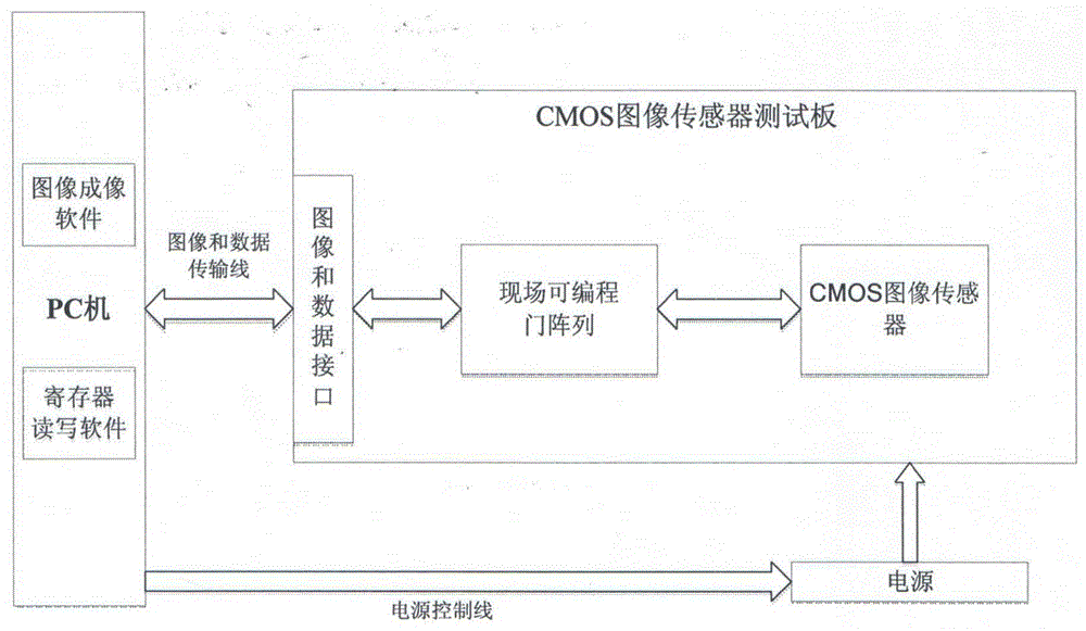 一种用于cmos图像传感器单粒子翻转效应的测试方法与