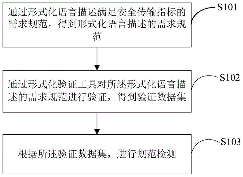 通信协议可信性验证方法与流程