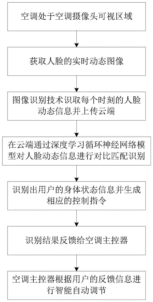 一种基于人脸动态信息控制空调的方法和系统与流程