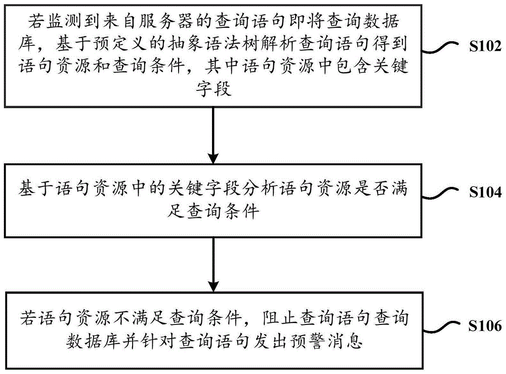 基于抽象语法树的防数据越权方法、装置及存储介质与流程