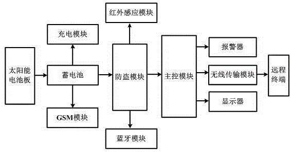 基于互联网智能监控报警装置的制作方法