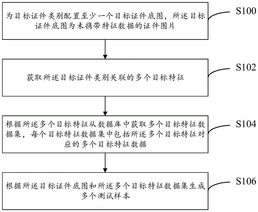 测试样本生成方法、系统、计算机设备及存储介质与流程