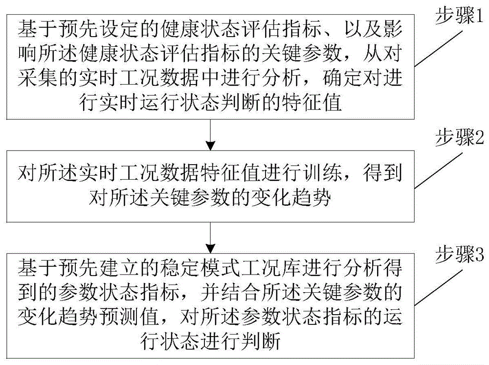 一种调控系统运行变化趋势预测方法和系统与流程