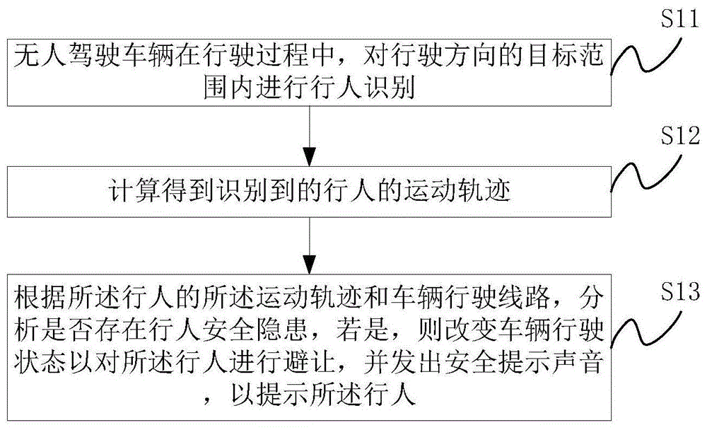 一种应用于无人驾驶车辆的行人提醒方法及装置与流程